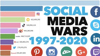 Most Popular Social Media Platforms 1997 - 2020