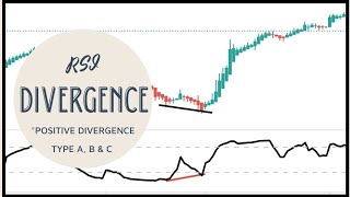 RSI Divergence | Positive Divergence | A B C Type | Secret's Every Trader Should Know ! Bullish