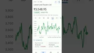 larsen and toubro share price #trendingshorts #larsen #larsentoubro #larsenandtoubrosharenews