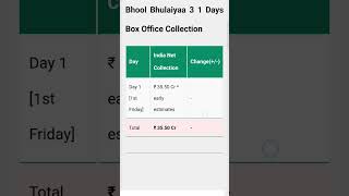 # bhool bhulaiya 3 first day box office collection is 35cr😱📈 please subscribe my channel 🪔🙏