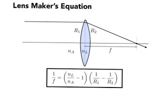 lens maker formula and sums topractice