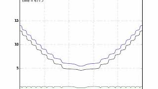 Continuum model of ice crystal growth