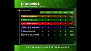 latest points table of HBL psl Peshawar zalmi is on the top