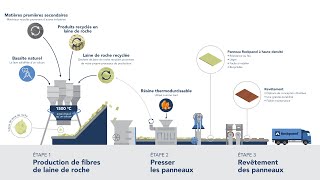 Le cycle de vie des panneaux de façade de Rockpanel