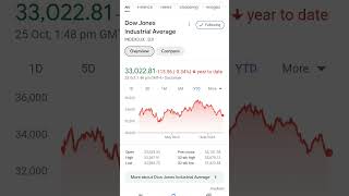 Dowjones Give More Reason For Again Downfall The Nifty #nifty50 #optionstrading  #shorts