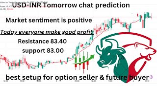 usdinr tomorrow prediction | usdinr trading strategy for beginners | usdinr weekly expiry strategy