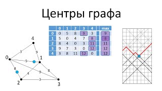 Центр, медиана и абсолютный центр графа