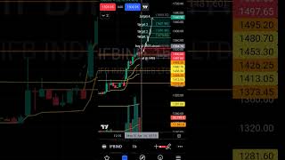 stock: ifbind buy,sl, and target 🎯 levels analysis 1st April 24 #shorts #stockmarket