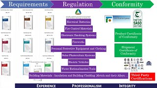 Codes, Compliance and Fire Safety ( UAE & KSA comparison)