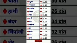 किस जानवर में कितने दांत होते हैं #दांतों की संख्या #number of tooth #biology #gk #shortsvideo