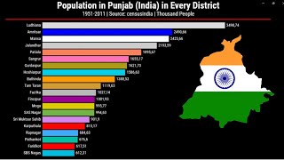 Population in Punjab (India) in Every District | 1951-2011