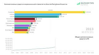 Наличие основных средств по первоначальной стоимости по областям РК | QAZSTAT