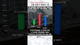 성동구 아파트 현황