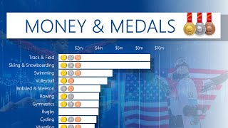 Money & Medals: US Olympic Funding Explained