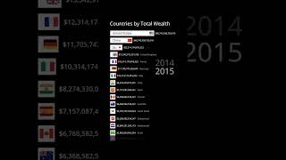 Countries by Total Wealth - Credit Suisse