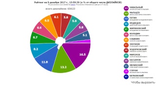 ПРЕЗИДЕНТ РОССИИ-2018: РЕЙТИНГИ. Обновление - один раз в 8 секунд.