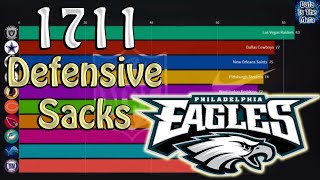 Top 10 All Time NFL Defensive Sack Leaders by Teams (1982-2020)