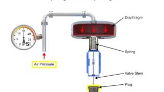 Control Valve Actuators   YouTube