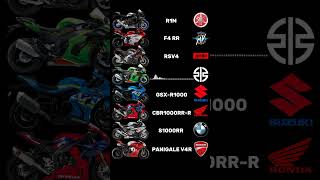 Superbikes Sound 🥵🔥| #r1m #rsv4 #zx10r #gsxr1000r #cbr1000rr #s1000rr #panigalev4r #exhaust #sound