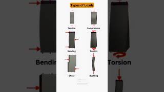 Understanding Types of load 🔥🔥📚 #shorts #civilengineering