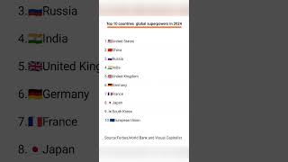 🤔Top 10 countries  global superpowers in 2024💪#strongestcountry #ranking#india#currentaffairs2024