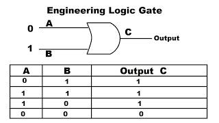 Understanding of AND, OR, NOT & NAND logic gates truth table.