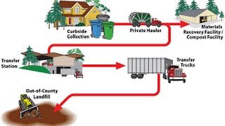 science exhibition ( Garbage System ) Online Experiment