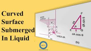 Curved Surface Submerged in Liquid