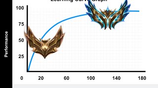 Approaching learning in League