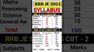 RRB JE 2024 NOTIFICATION | RRB JE SYLLABUS | RRB JE SYLLABUS 2024 | JE SYLLABUS |RRB JE EXAM PETTREN