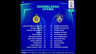 First eleven JDT,  vs Perak FC