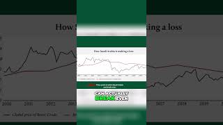 How Saudi Arabia and Global Oil Prices Affect the Economy! #shorts