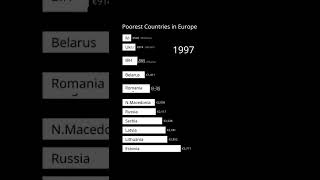 Poorest Countries in Europe 1960-2022 | GDP per Capita