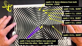 Interference Patterns, Path Difference, and Conditions for Constructive and Destructive Interference