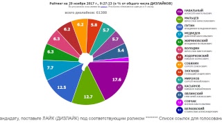 ПРЕЗИДЕНТ РОССИИ-2018: РЕЙТИНГИ. Обновление - один раз в 8 секунд.