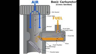 function of carburettor | how to work carburettor |#shorts #mechanical