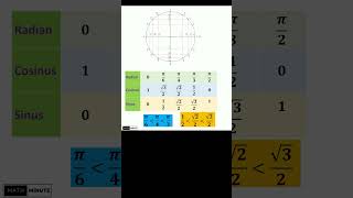 Trigonométrie - 1ère SPE - Valeurs à connaitre