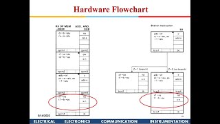 VLSI SYSTEMS AND ARCHITECTURE: Hardware Flowcharts Part-3