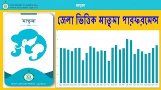 জেলা ভিত্তিক মাতৃমা পারফরমেন্স | District wise Matrima Data Entry Performace