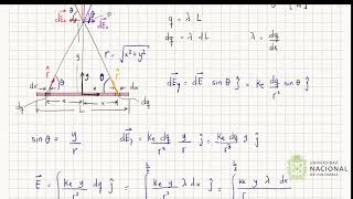 Ejercicio 03   Campo eléctrico de una línea de carga