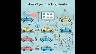 Introduction to Object Tracking in Computer Vision