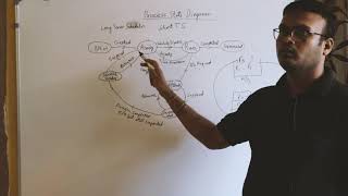 Process State Diagram Part - 2 // CS - GATE // Explained