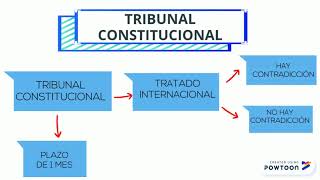 ARTICULO 95 de la Constitución Española: Tratados contrarios a la Constitución.