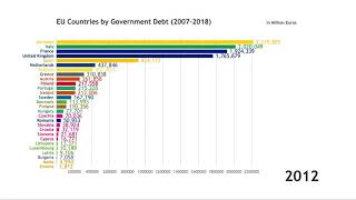 EU Countries by Government Debt (2007-2018) in Million Euros