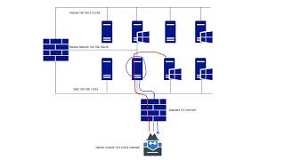 Basic Pivoting Techniques: Metasploit Local Port Forwarding (through existing meterpreter session)