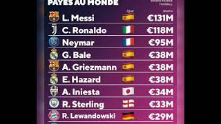 Les 10 footballeurs les mieux Payés au monde