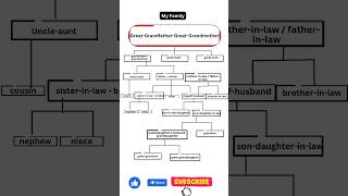 Family structure 👪  #Family #relationships #ytshorts