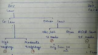 CMA Final LAW STUDY PLAN FOR  EXAMS