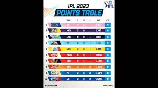 Ipl2023 point table #cricket #cricketlovers #rcb #viratkohli #ipl #india #bcci #kkr #csk #lsg