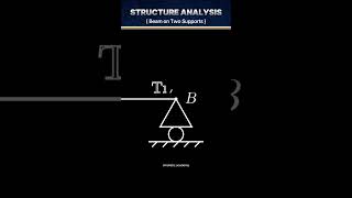 Structure Analysis | BEAM ON TWO SUPPORTS #civilengeering #shorts